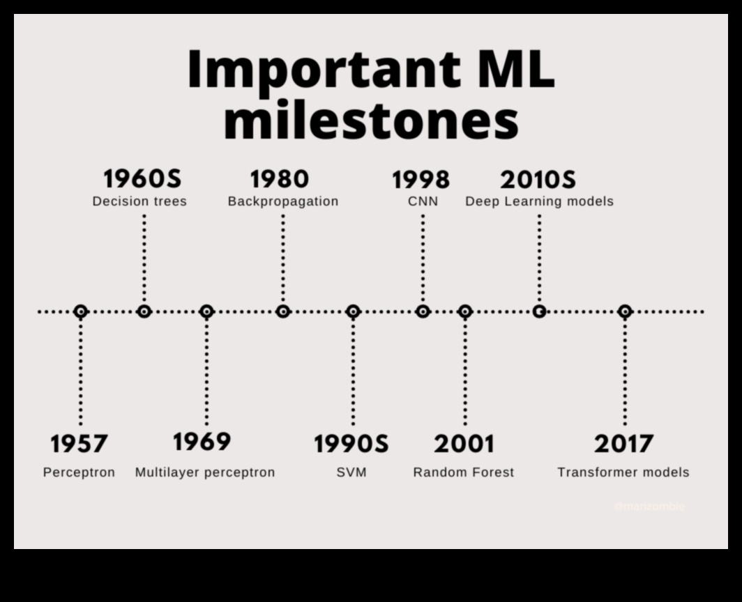 Καινοτομία στα pixels Η εξέλιξη της μηχανικής μάθησης από τις πρώτες μέρες έως σήμερα 2 Καινοτομία στα Pixels: Η Εξέλιξη της Μηχανικής Μάθησης