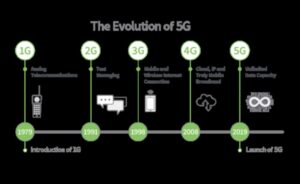 Εξέλιξη της σύνδεσης: 5G δια μέσου των αιώνων